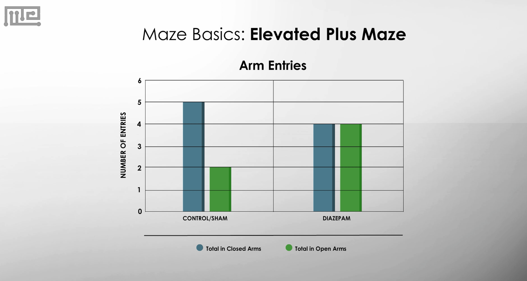 Elevated Plus Maze Apparatus graph