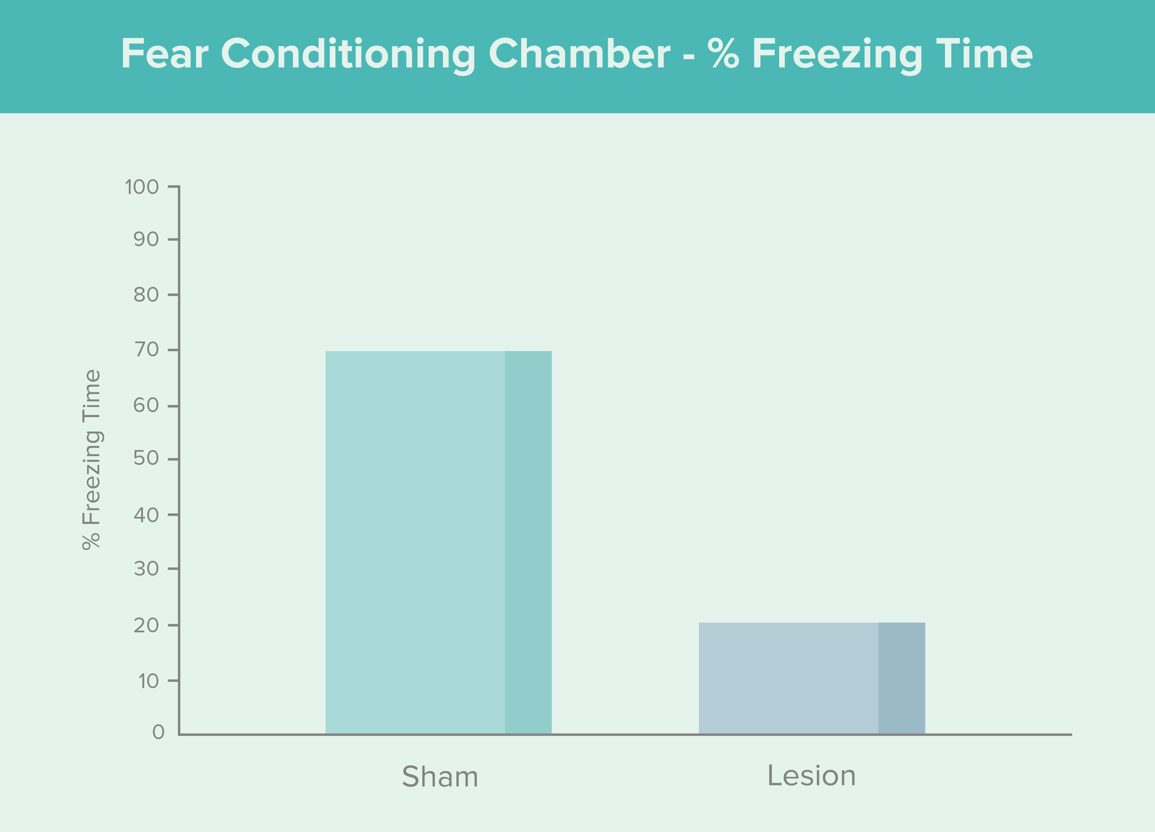 fear conditioning freezing time graph