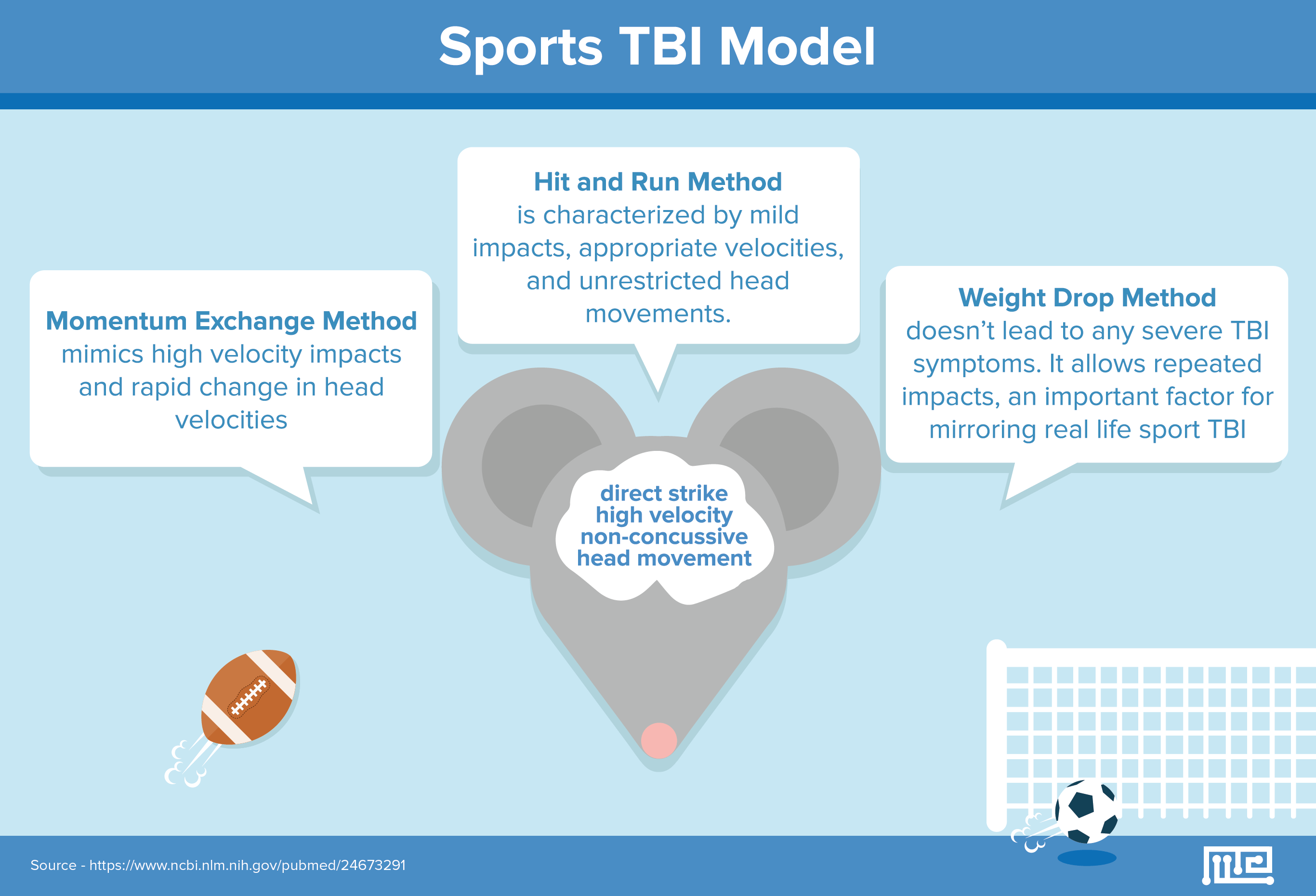Traumatic Brain Injury in sports