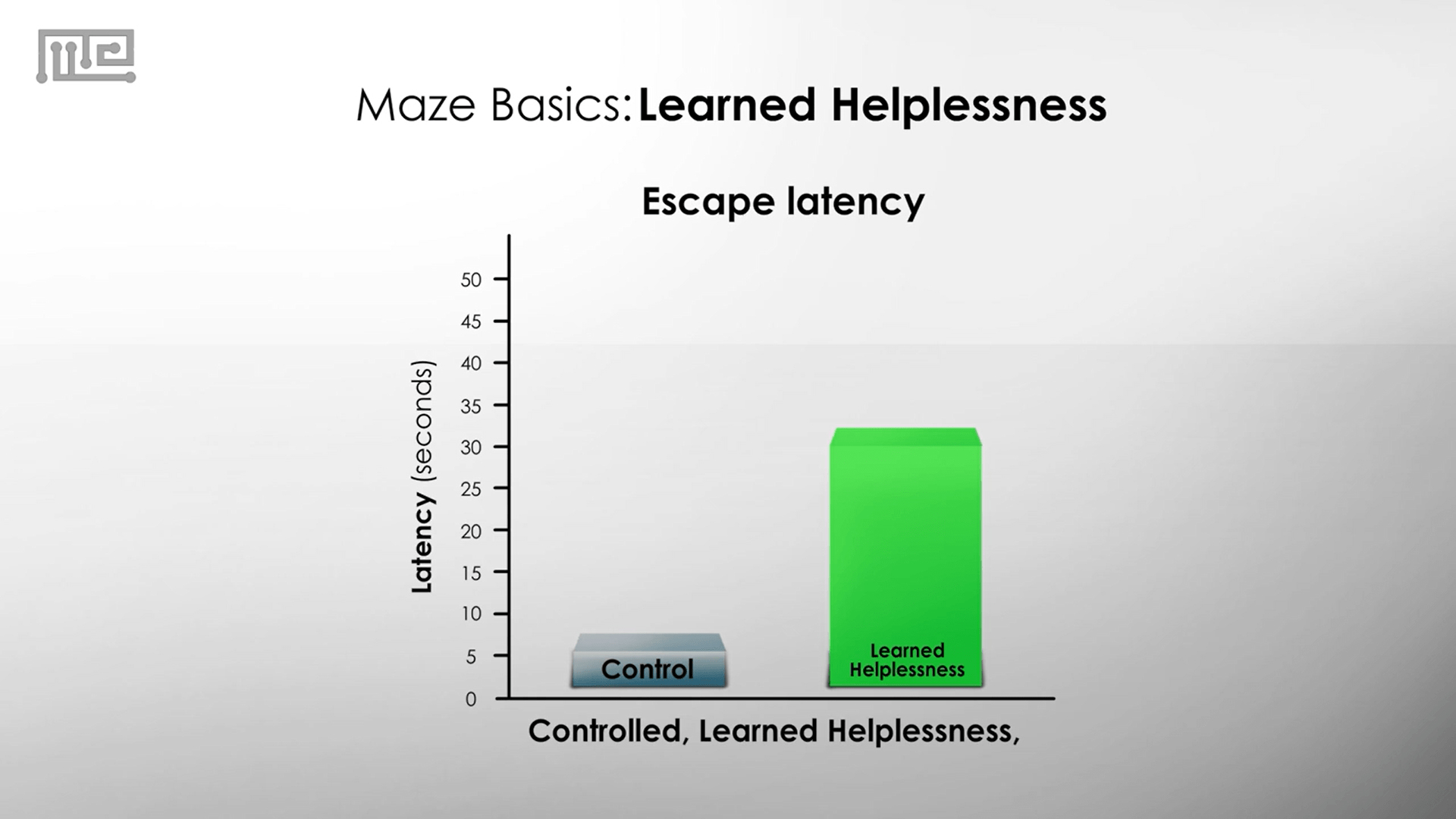 Learned Helplessness escape latency