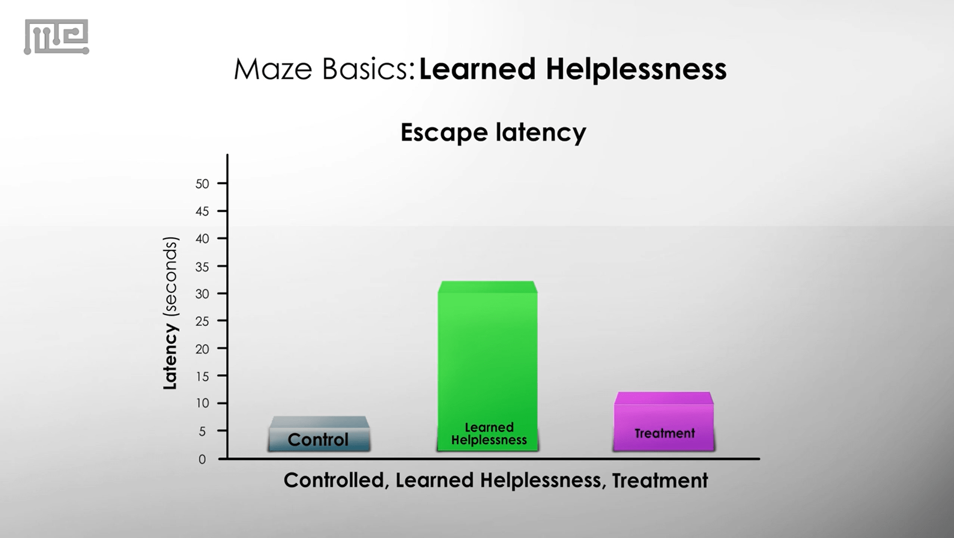 Learned Helplessness treatment and escape latency
