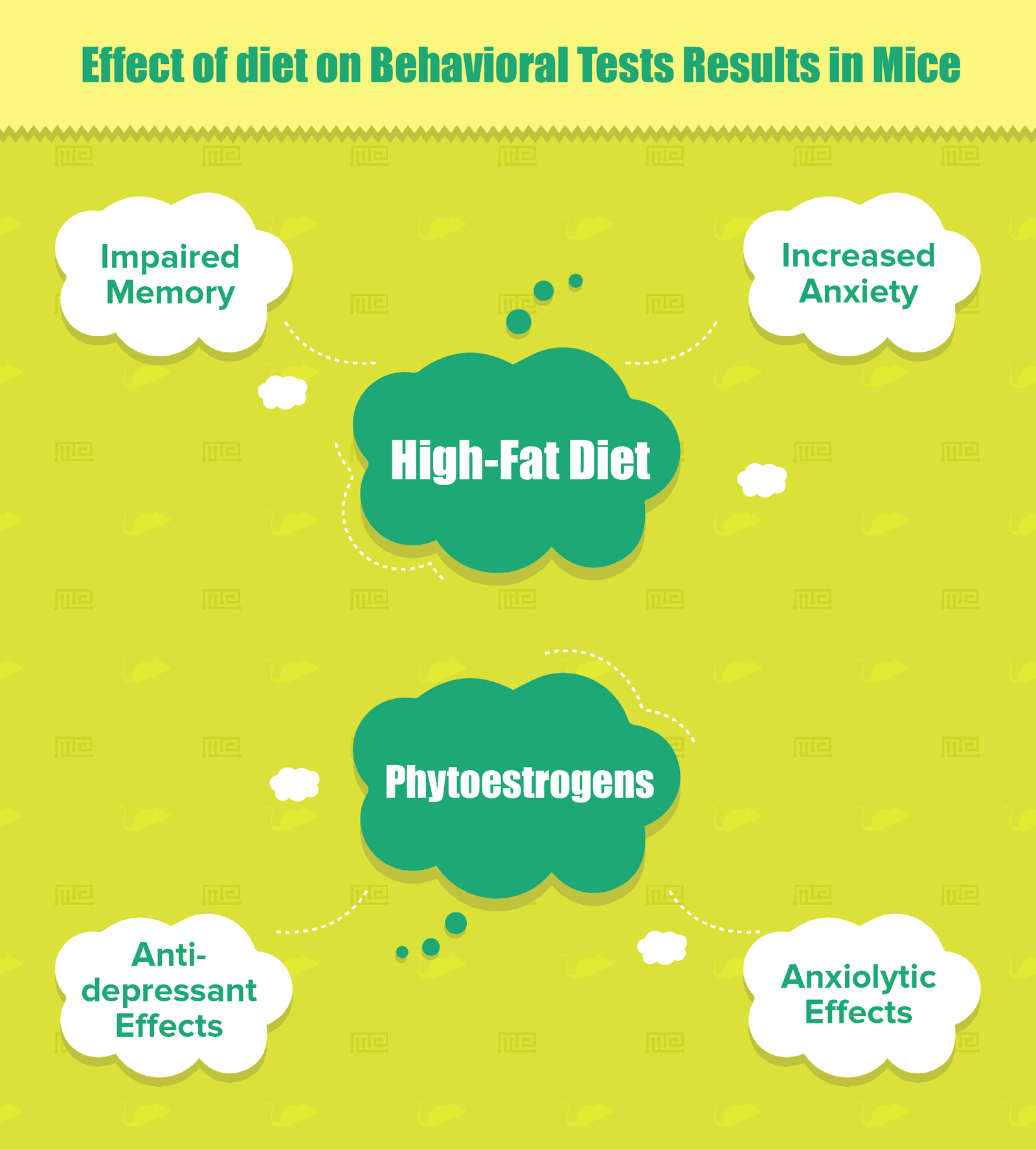 Effects of diet on behavioral test results in mice