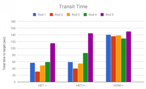 Static Rods Test - Maze Engineers