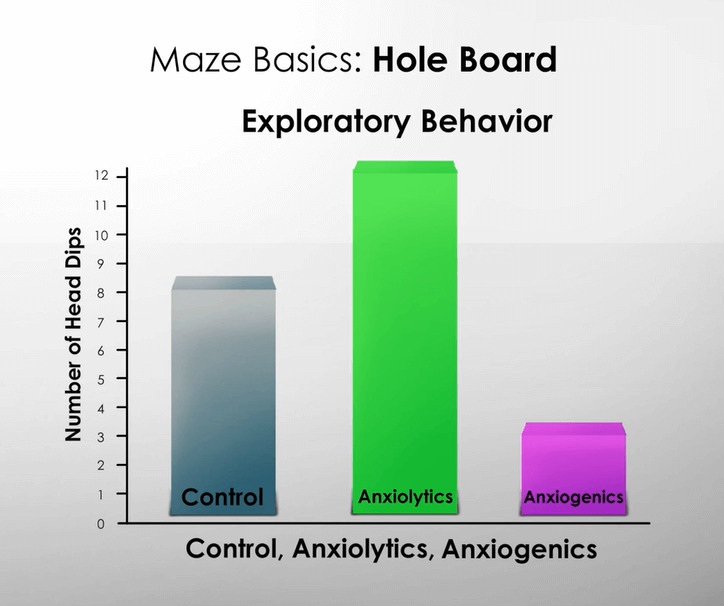 the hole board test bar graph