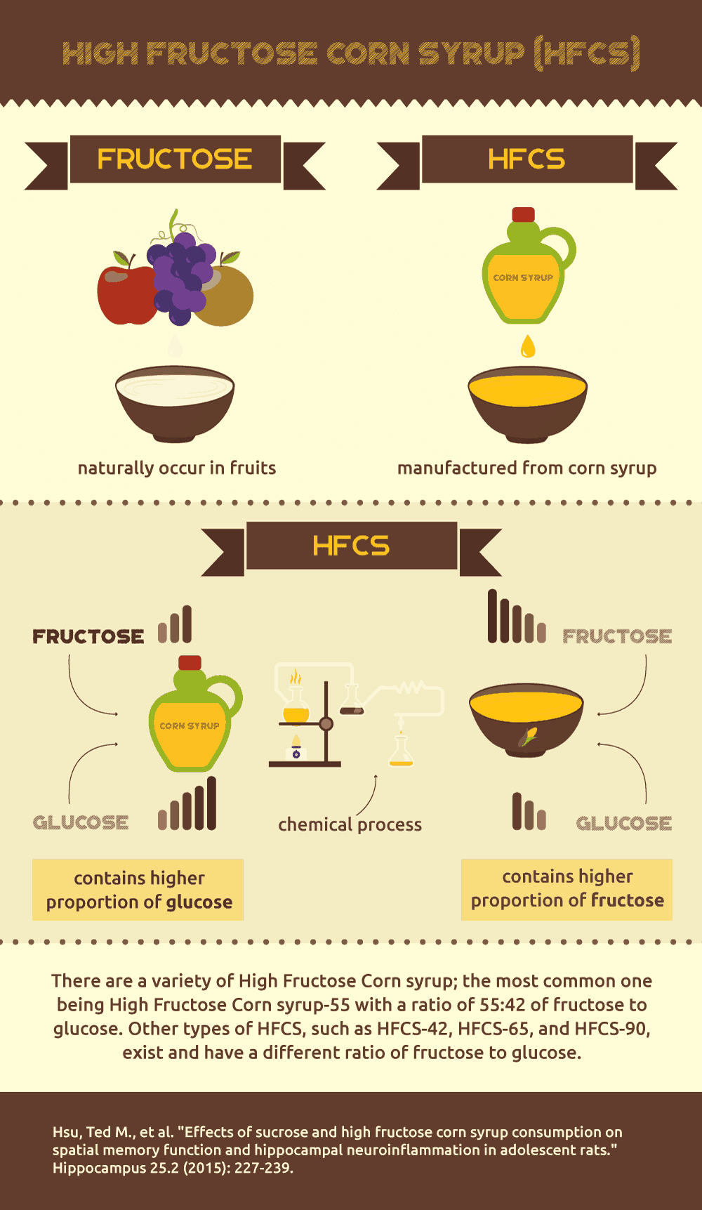 high fructose corn syrup
