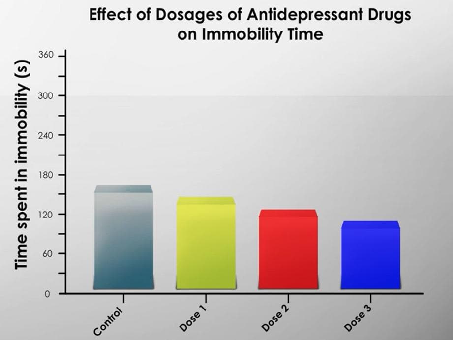 Antidepressant drugs with Tail suspension test