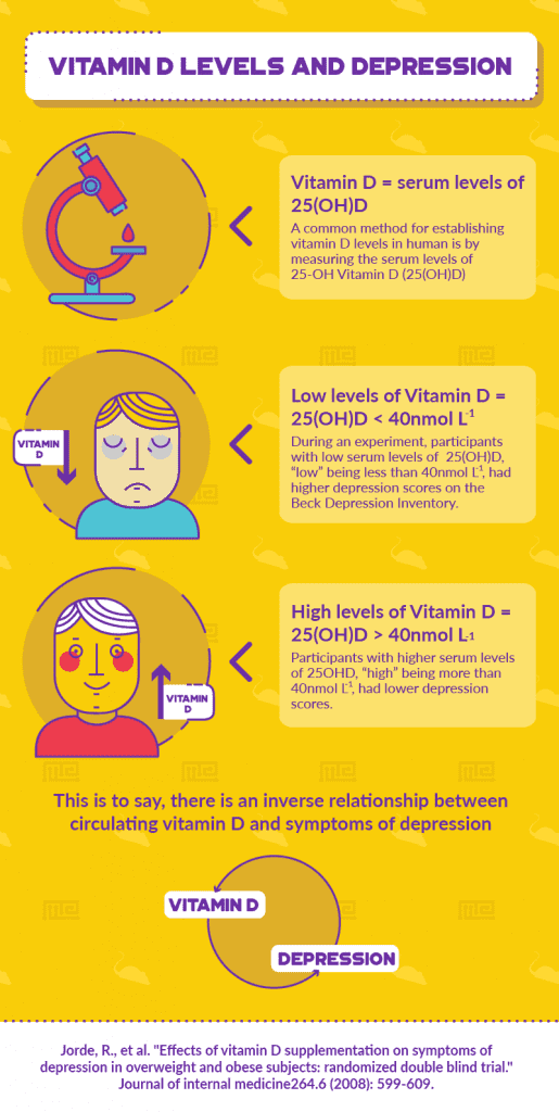 Illustration showing vitamin D levels associated with depression risk and mood outcomes