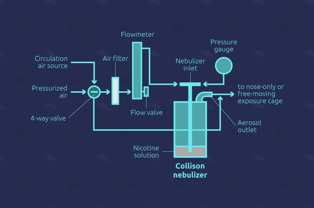 Aero Deliver system consists of a collision nebulizer that can consistently emit aerosols having specific size distribution profiles, two air flowmeters with valves for monitoring and regulating the inlet airflow rate and pressure applied to the nebulizer, and one air pressure gauge