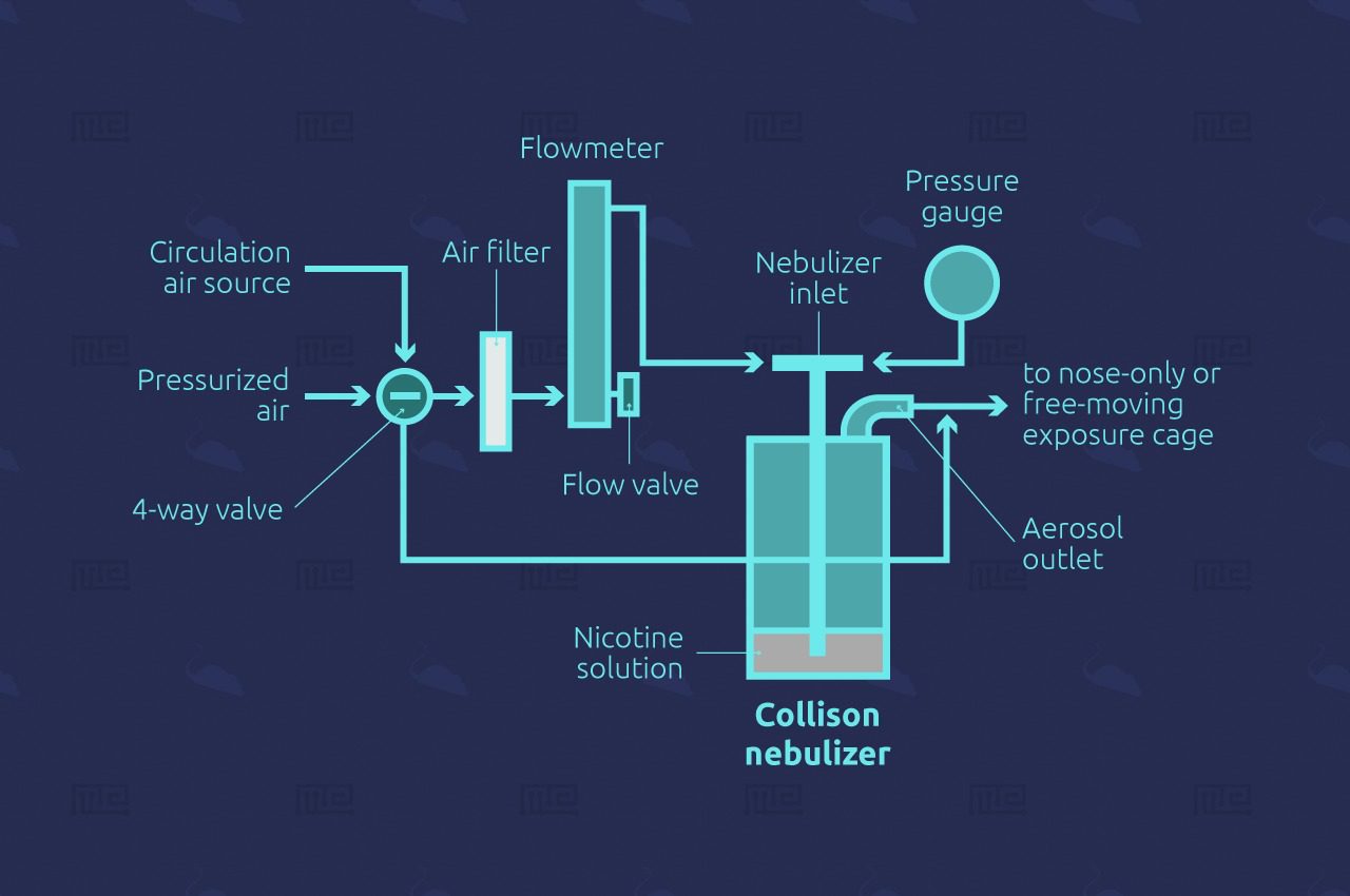 Aero Deliver system consists of a collision nebulizer that can consistently emit aerosols having specific size distribution profiles, two air flowmeters with valves for monitoring and regulating the inlet airflow rate and pressure applied to the nebulizer, and one air pressure gauge