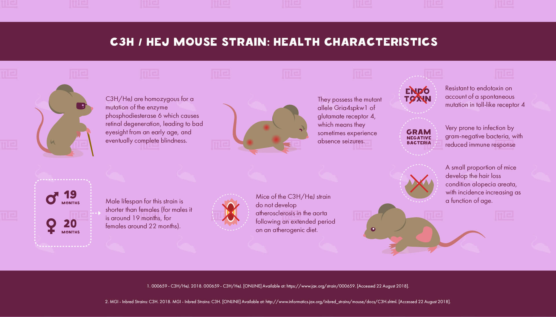 C3H/HeJ Mouse Strain : Health Characteristics
