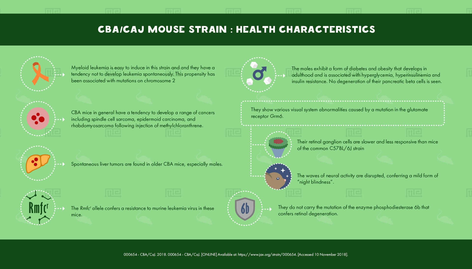 CBACaJ Mouse Strain Health Characteristics