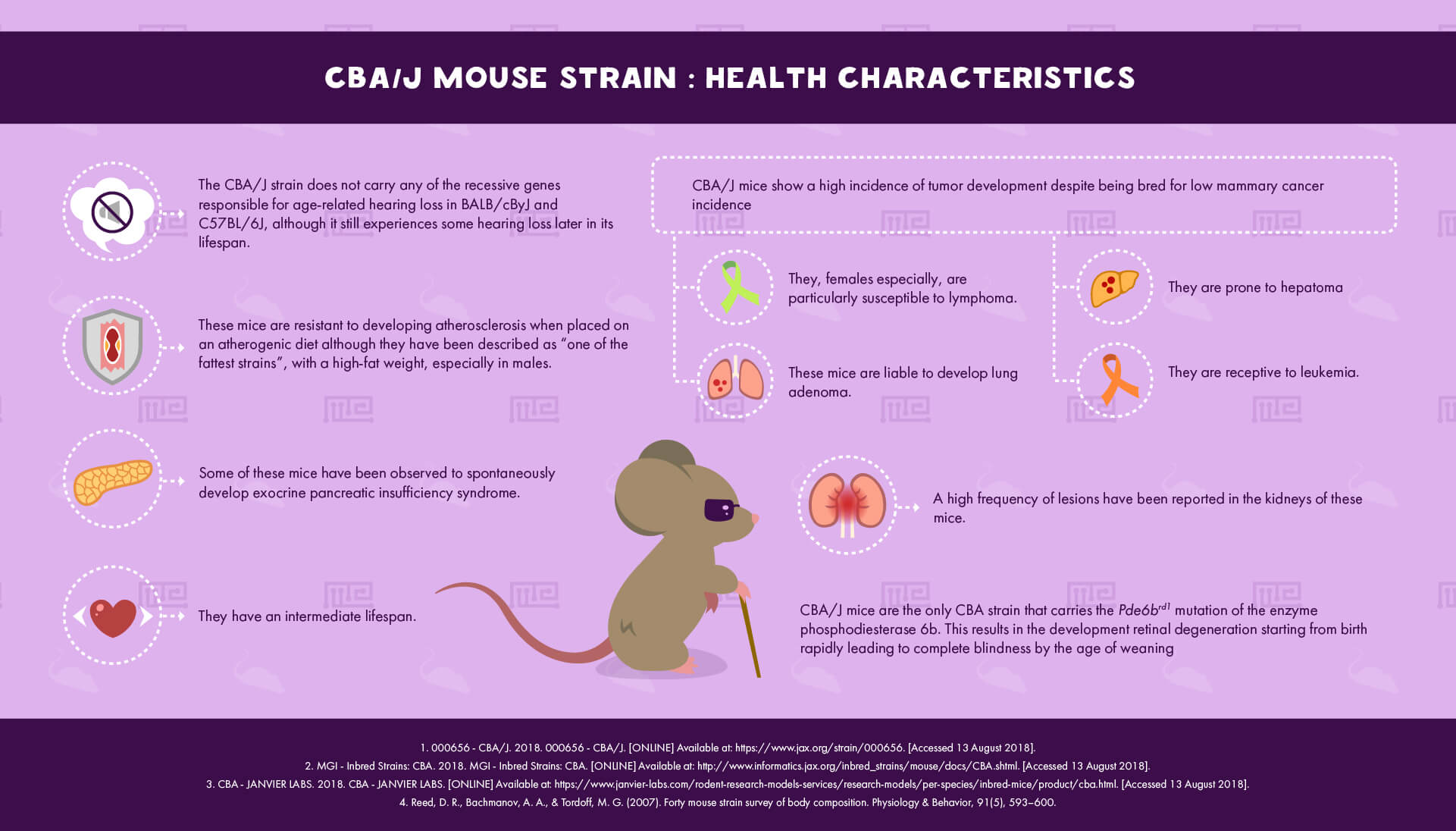 CBAJ Mouse Strain health Characteristics