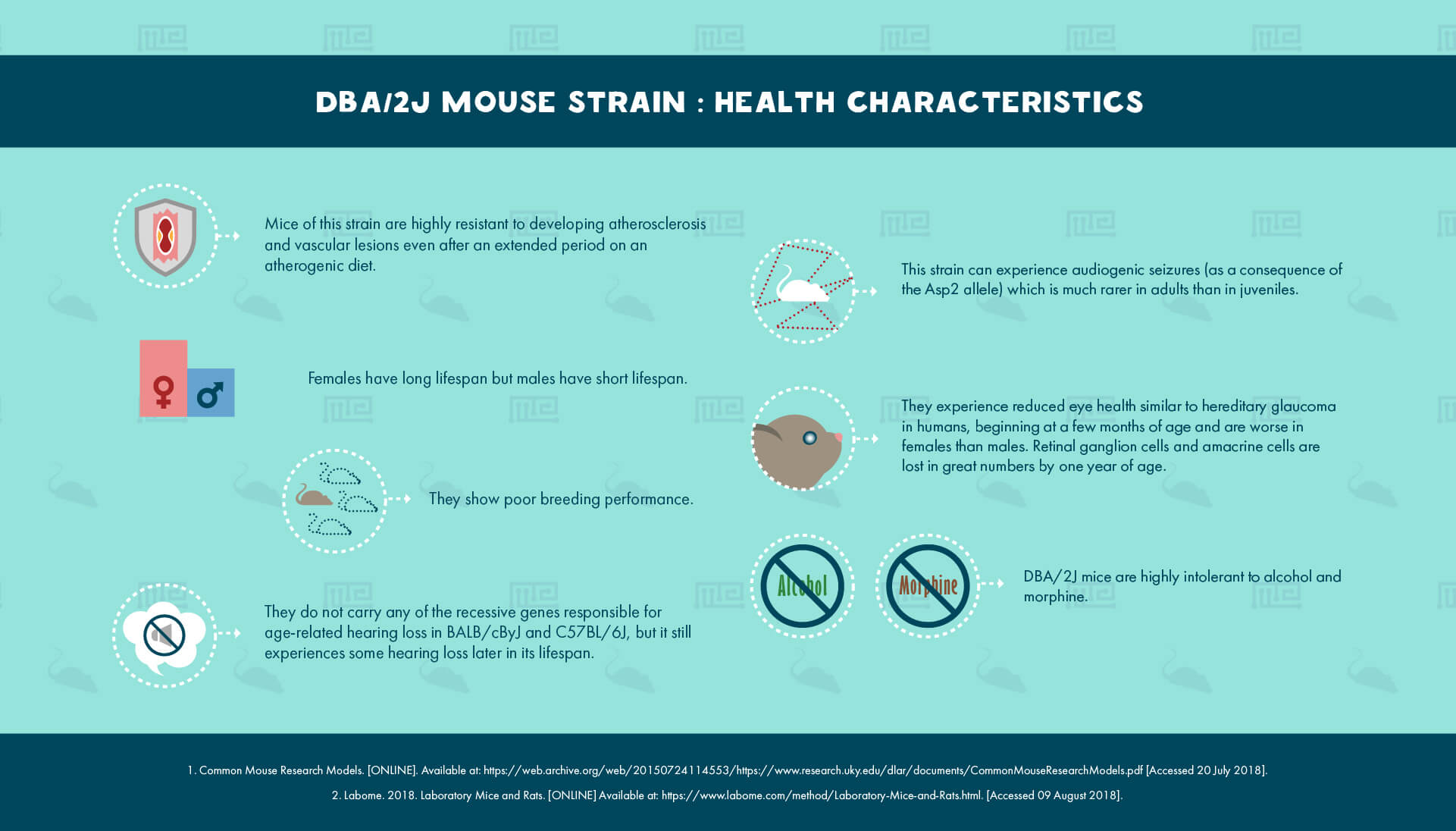 DBA2J Mouse Strain health Characteristics