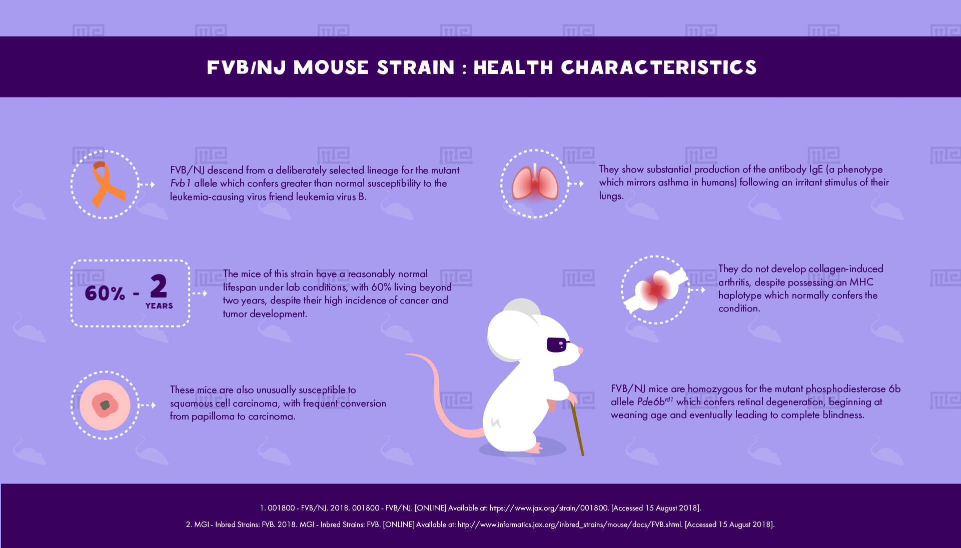 FVB/NJ Mouse Strain - health Characteristics