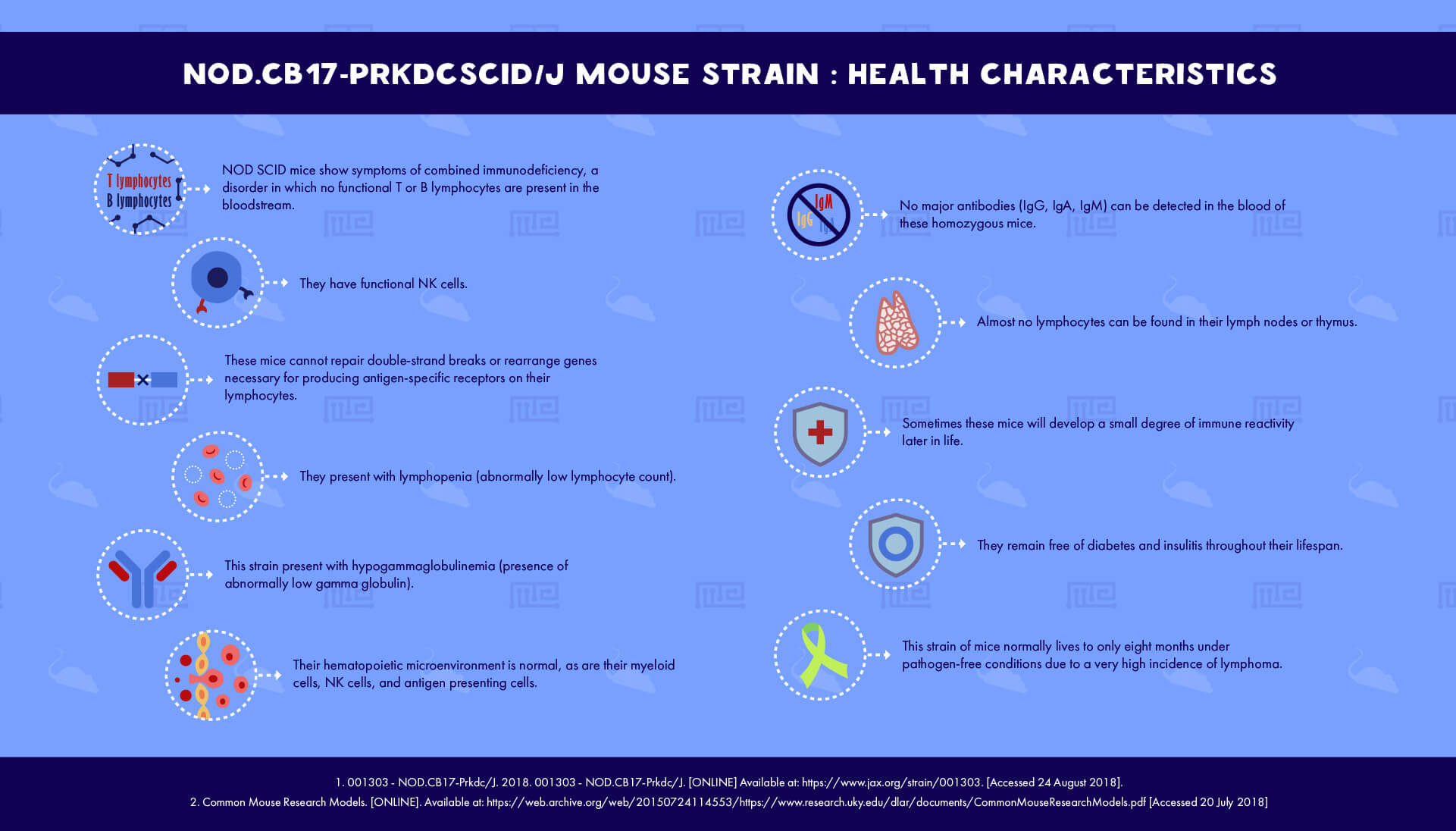NOD.CB17-Prkdcscid/J Mouse Strain - health Characteristics