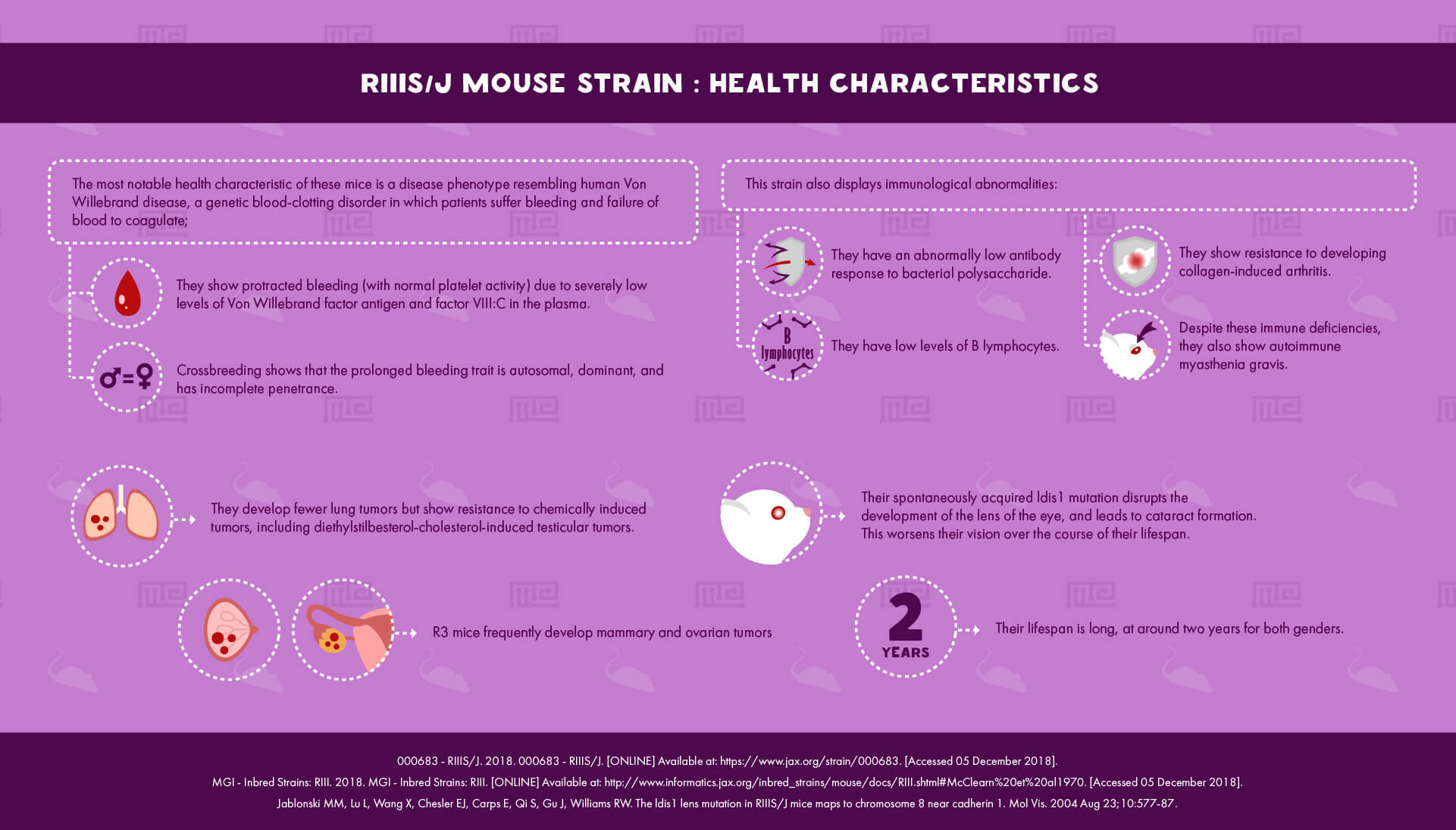 RIIIS_J Mouse Strain Physical_Characteristics