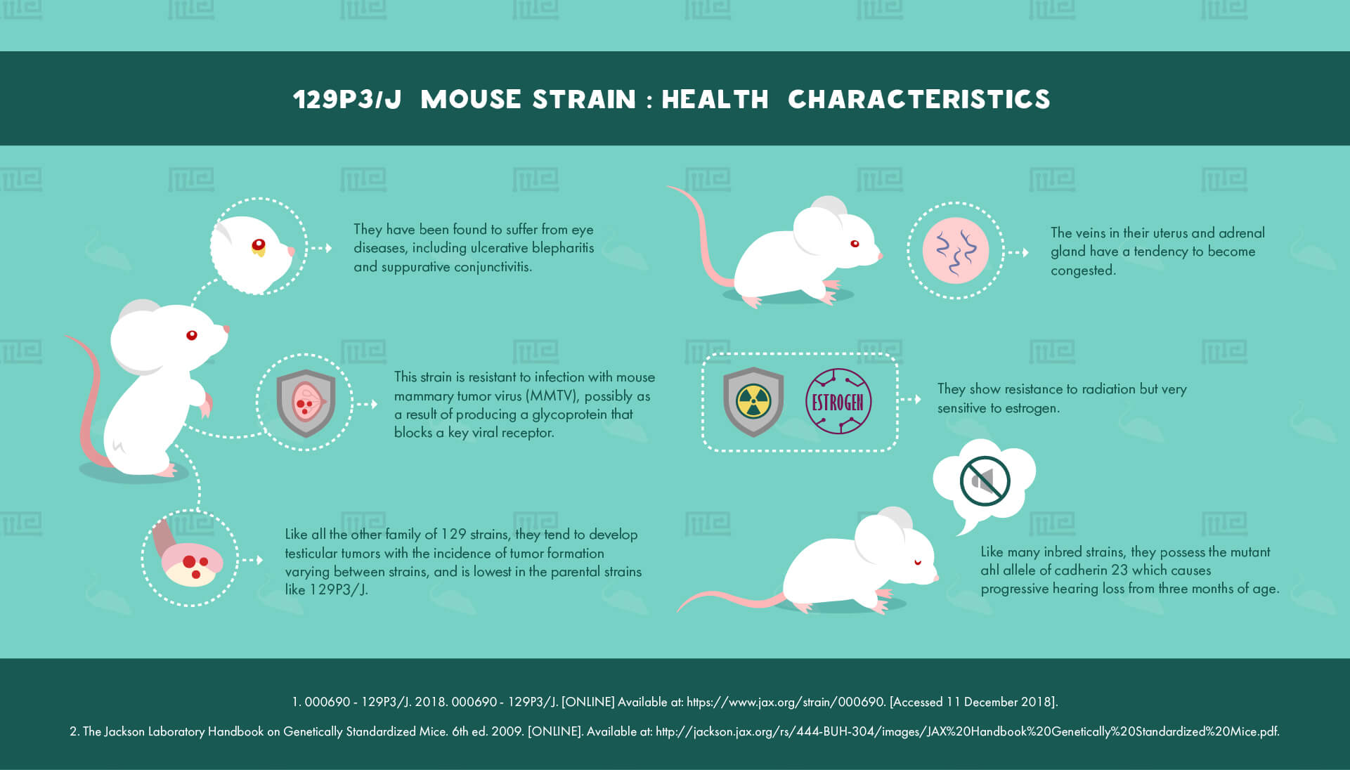1_129P3 J Mouse Strain - Health Characteristics