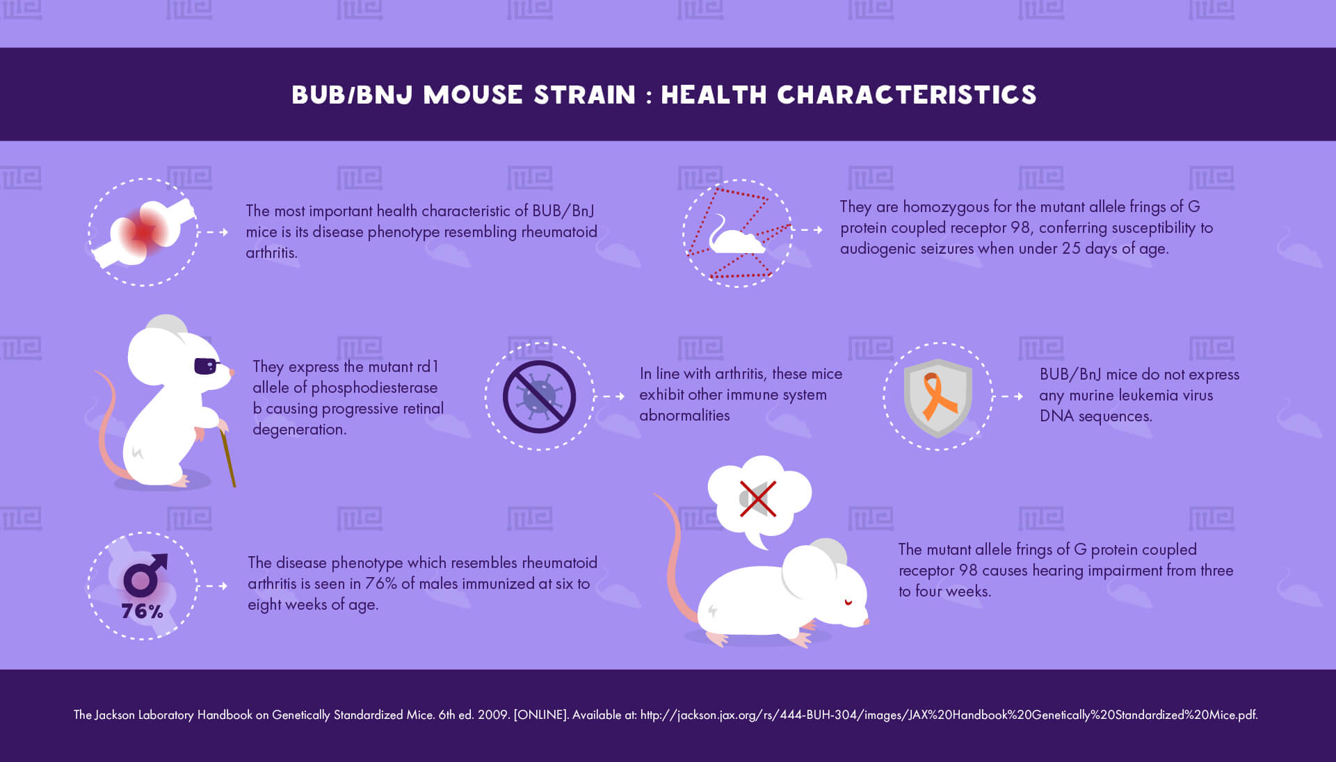 BUB-BnJ Mouse Strain - Health Characteristics